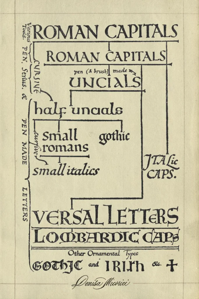 Diagramă istorică cu arborele genealogic al stilurilor de caligrafie de la Majuscule Romane la Gotic și Italic realizată de Edward Johnston și adaptată de Denisa Micorici
